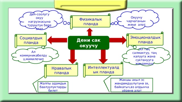 Окуучу чарчаганын жеңе алат Ден-соолугу окуу нагрузкасына туруштук бере алат Физикалык планда Эмоционалдык планда Социалдык планда Дени сак окуучу Ал тең салмактуу, таң калууга жана суктанууга жөндөмдүү Ал коммуникабелдүү,мамилечил Интеллектуалдык планда Нравалык планда Жакшы акыл эс жөндөмдүүлүгүнө ээ, байкагыч,өз алдынча үйрөнө алат Жалпы адамдык баалуулуктарды билет 