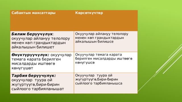 Сабактын максаттары Көрсөткүчтөр Билим берүүчүлүк : окуучулар айлануу телолору менен көп грандыктардын айкалышын билишет Окуучулар айлануу телолору менен көп грандыктардын айкалышын билишсе Өнүктүрүүчүлүк: окуучулар темага карата берилген мисалдарды иштөөгө көнүгүшөт Окуучулар темага карата берилген мисалдарды иштөөгө көнүгүшсө Тарбия берүүчүлүк: окуучулар туура ой жүгүртүүгө,бири-бирин сыйлоого тарбияланышат Окуучулар туура ой жүгүртүүгө,бири-бирин сыйлоого тарбияланышса 