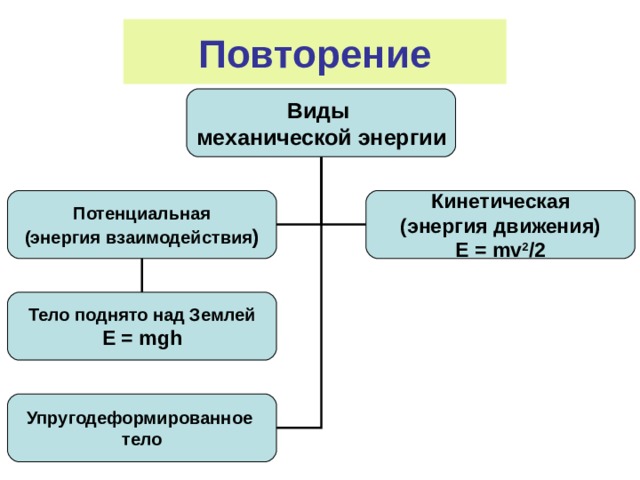 Повторение Виды механической энергии Потенциальная (энергия взаимодействия ) Кинетическая (энергия движения) E = mv 2 /2 Тело поднято над Землей E = mgh Упругодеформированное тело 