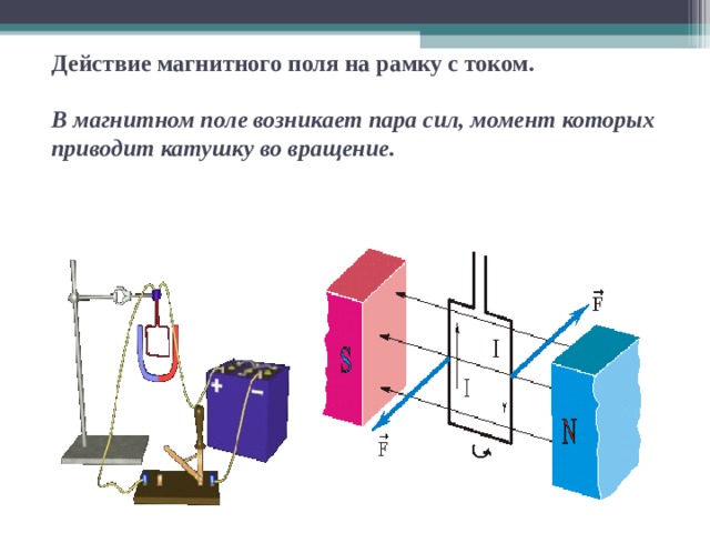  Действие магнитного поля на рамку с током.    В магнитном поле возникает пара сил, момент которых приводит катушку во вращение.    