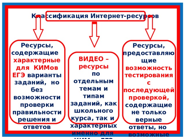 Классификация Интернет-ресурсов Ресурсы, содержащие характерные для КИМов ЕГЭ варианты заданий, но без возможности проверки правильности решения и ответов Ресурсы, предоставляющие возможность тестирования с последующей проверкой, содержащие не только верные ответы, но возможные решения ВИДЕО – ресурсы  по отдельным темам и типам заданий, как школьного курса, так и характерных именно для КИМов ЕГЭ 