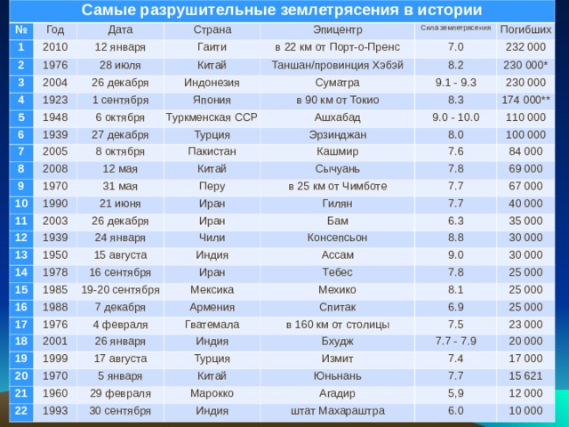 Самые разрушительные землетрясения в истории № 1 Год 2 Дата 2010 3 1976 Страна 12 января 4 28 июля 2004 Эпицентр Гаити 5 1923 26 декабря в 22 км от Порт-о-Пренс Сила землетрясения Китай 6 1948 1 сентября Таншан/провинция Хэбэй Индонезия Погибших 7.0 7 1939 6 октября Суматра Япония 8.2 232 000 2005 27 декабря 8 в 90 км от Токио Туркменская ССР 9.1 - 9.3 230 000* 9 8 октября 2008 Ашхабад Турция 8.3 230 000 10 12 мая 1970 Эрзинджан Пакистан 9.0 - 10.0 174 000** 11 31 мая 1990 Кашмир Китай 110 000 8.0 2003 12 21 июня Сычуань Перу 100 000 7.6 26 декабря в 25 км от Чимботе Иран 13 1939 7.8 84 000 24 января Гилян Иран 1950 14 69 000 7.7 Бам 15 августа Чили 67 000 7.7 15 1978 Консепсьон 6.3 40 000 Индия 16 сентября 16 1985 35 000 8.8 Ассам 19-20 сентября Иран 17 1988 30 000 Тебес 9.0 Мексика 7 декабря 18 1976 30 000 7.8 Мехико 4 февраля Армения 2001 19 25 000 Спитак 8.1 Гватемала 26 января 1999 20 25 000 в 160 км от столицы 6.9 17 августа Индия 21 1970 25 000 Бхудж 7.5 5 января Турция 22 1960 23 000 Измит 7.7 - 7.9 Китай 29 февраля 1993 20 000 7.4 Юньнань Марокко 30 сентября 17 000 7.7 Агадир Индия 15 621 5,9 штат Махараштра 12 000 6.0 10 000 