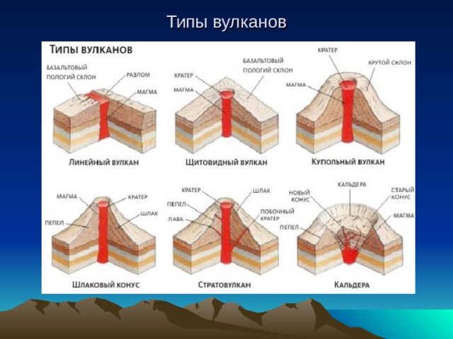 Типы вулканов  