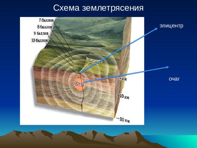 Схема землетрясения  эпицентр  очаг 