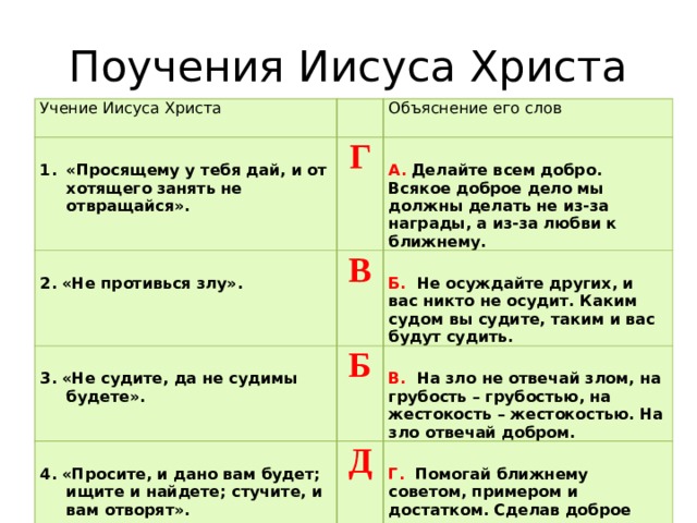 Поучения Иисуса Христа Учение Иисуса Христа  Объяснение его слов «Просящему у тебя дай, и от хотящего занять не отвращайся». Г    2. «Не противься злу». В  Б 3. «Не судите, да не судимы будете». А. Делайте всем добро. Всякое доброе дело мы должны делать не из-за награды, а из-за любви к ближнему.   Б. Не осуждайте других, и вас никто не осудит. Каким судом вы судите, таким и вас будут судить.  4. «Просите, и дано вам будет; ищите и найдете; стучите, и вам отворят». Д   В. На зло не отвечай злом, на грубость – грубостью, на жестокость – жестокостью. На зло отвечай добром.  5. «И так во всем поступайте, как хотели бы, чтобы с вами поступали». А Г. Помогай ближнему советом, примером и достатком. Сделав доброе дело, не хвались и не жди похвал.  Д. Кто ищет, тот находит. Если такой человек, у которого бы вы попросили хлеба, а он бы вам подал камень? А вместо рыбы – змею?  