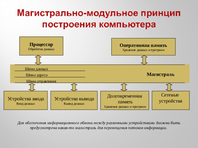 Процессор  Обработка данных Оперативная память  Хранение данных и программ Шина данных Магистраль Шина адреса Шина управления Устройства ввода  Ввод данных Сетевые  устройства   Долговременная  память  Хранение данных и программ Устройства вывода  Вывод данных Для обеспечения информационного обмена между различными устройствами должна быть предусмотрена какая-то магистраль для перемещения потоков информации. 