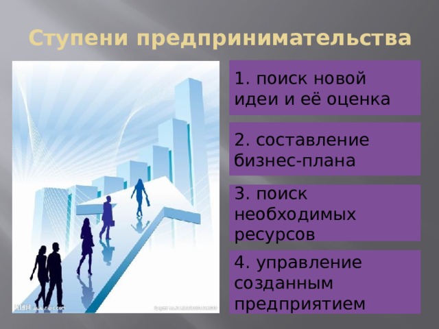 Ступени предпринимательства 1. поиск новой идеи и её оценка 2. составление бизнес-плана 3. поиск необходимых ресурсов 4. управление созданным предприятием 