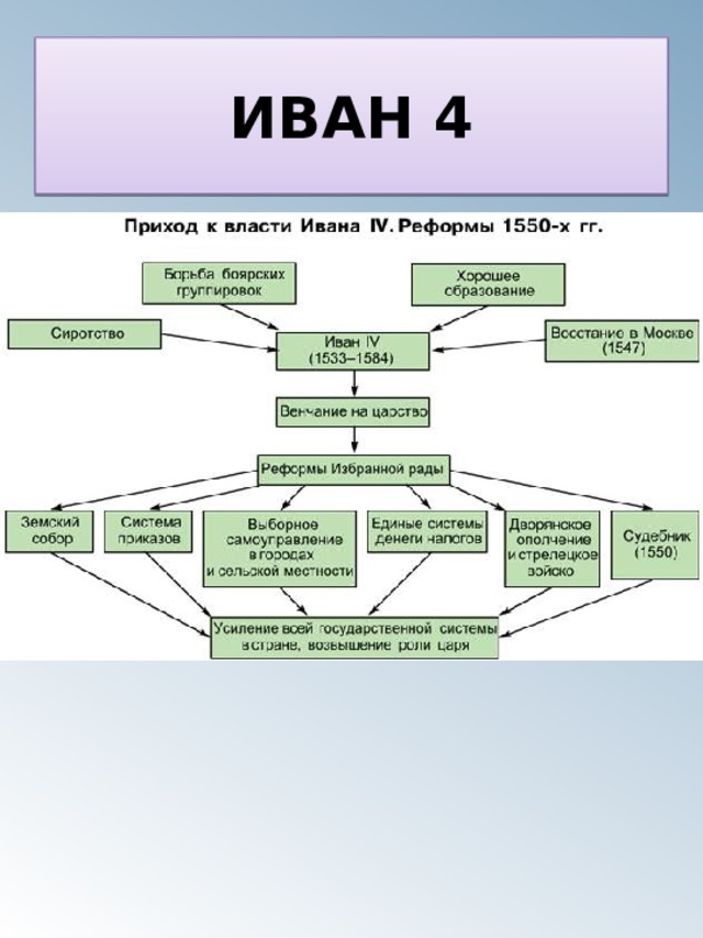 ИВАН 4 