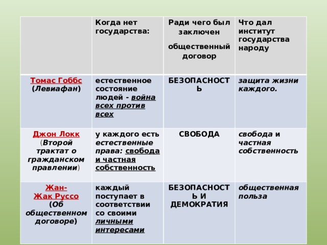 Когда нет государства: Томас Гоббс ( Левиафан ) Ради чего был заключен Джон Локк естественное состояние людей - война всех против всех общественный договор Что дал институт  государства народу Жан-Жак Руссо  ( Об общественном договоре ) у каждого есть  естественные права: свобода и частная собственность ( Второй трактат о  гражданском правлении ) БЕЗОПАСНОСТЬ   СВОБОДА защита жизни каждого. каждый поступает в соответствии  со своими личными интересами БЕЗОПАСНОСТЬ И ДЕМОКРАТИЯ свобода и  частная собственность общественная польза 