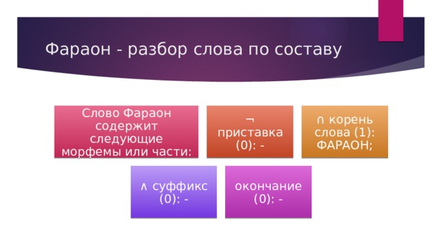 Фараон - разбор слова по составу Слово Фараон содержит следующие морфемы или части: ¬ приставка (0): - ∩ корень слова (1): ФАРАОН; ∧ суффикс (0): - окончание (0): - 