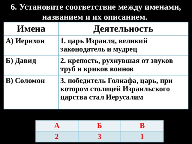 6. Установите соответствие между именами, названием и их описанием. Имена Деятельность А) Иерихон 1. царь Израиля, великий законодатель и мудрец Б) Давид В) Соломон 2. крепость, рухнувшая от звуков труб и криков воинов  3. победитель Голиафа, царь, при котором столицей Израильского царства стал Иерусалим  А 2 Б В 3 1 
