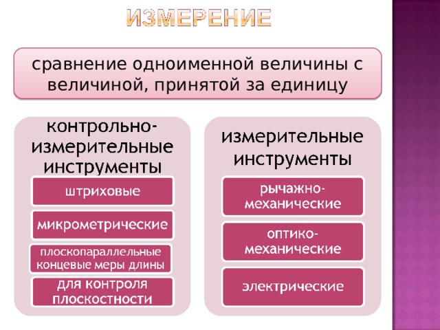 сравнение одноименной величины с величиной, принятой за единицу 