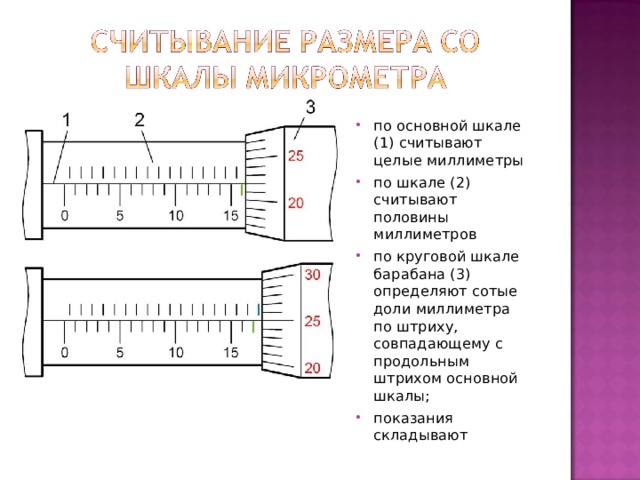 по основной шкале (1) считывают целые миллиметры по шкале (2) считывают половины миллиметров по круговой шкале барабана (3) определяют сотые доли миллиметра по штриху, совпадающему с продольным штрихом основной шкалы; показания складывают 