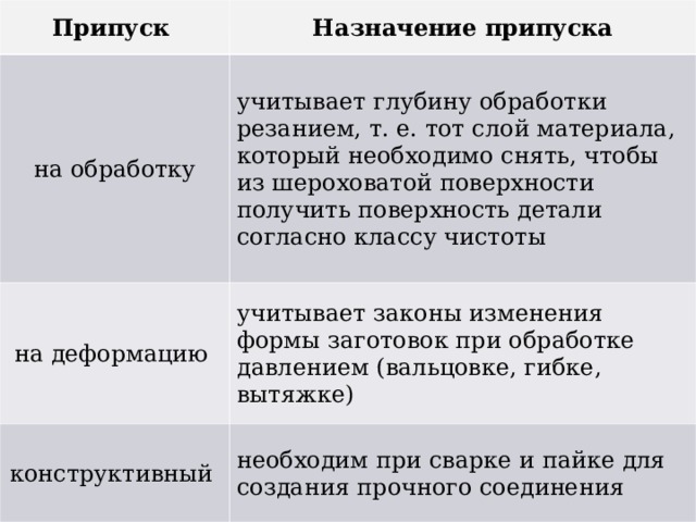 Припуск Назначение припуска на обработку учитывает глубину обработки резанием, т. е. тот слой материала, который необходимо снять, чтобы из шероховатой поверхности получить поверхность детали согласно классу чистоты на деформацию учитывает законы изменения формы заготовок при обработке давлением (вальцовке, гибке, вытяжке) конструктивный необходим при сварке и пайке для создания прочного соединения 