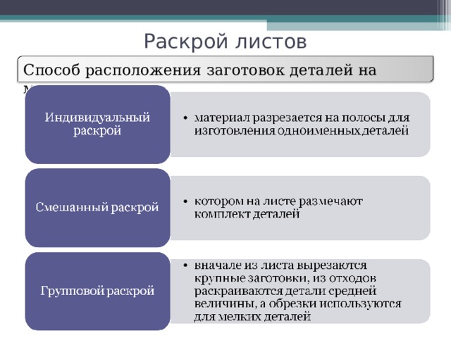 Раскрой листов Способ расположения заготовок деталей на материале. 