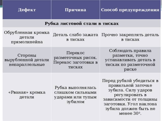 Дефект  Причина   Рубка листовой стали в тисках  Способ предупреждения   Обрубленная кромка детали прямолинейна Деталь слабо зажата в тисках Стороны вырубленной детали непараллельные Прочно закреплять деталь в тисках Перекос разметочных рисок. Перекос заготовки в тисках «Рваная» кромка детали   Соблюдать правила разметки, точно устанавливать деталь в тисках по разметочной риске Рубка выполнялась слишком сильными ударами или тупым зубилом   Перед рубкой убедиться в правильной заточке зубила. Силу ударов регулировать в зависимости от толщины заготовки. Угол наклона зубила должен быть не менее 30 0 . 
