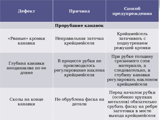 Дефект  Причина   Прорубание канавок  Способ предупреждения   «Рваные» кромки канавки Неправильная заточка крейцмейселя Глубина канавки неодинакова по ее длине   Крейцмейсель затачивать с поднутрением режущей кромки В процессе рубки не производилось регулирование наклона крейцмейселя   Сколы на конце канавки   При рубке толщину срезаемого слоя материала, а следовательно, и глубину канавки регулировать наклоном крейцмейселя Не обрублена фаска на детали   Перед началом рубки (особенно хрупких металлов) обязательно срубать фаску на ребре заготовки в месте выхода крейцмейселя 