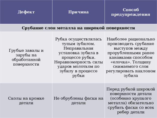 Дефект  Причина   Срубание слоя металла на широкой поверхности  Способ предупреждения   Грубые завалы и зарубы на обработанной поверхности Рубка осуществлялась тупым зубилом. Неправильная установка зубила в процессе рубки. Неравномерность силы ударов молотком по зубилу в процессе рубки Сколы на кромке детали Наиболее рационально производить срубание выступов между прорубленными ранее канавками способом «елочка». Толщину снимаемого слоя регулировать наклоном зубила Не обрублены фаски на детали Перед рубкой широкой поверхности детали (особенно хрупкого металла) обязательно срубить фаски со всех ребер детали 