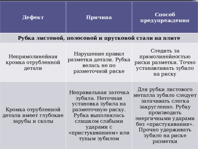 Дефект  Причина   Рубка листовой, полосовой и прутковой стали на плите  Способ предупреждения   Непрямолинейная кромка отрубленной детали Нарушение правил разметки детали. Рубка велась не по разметочной риске Кромка отрубленной детали имеет глубокие зарубы и сколы Следить за прямолинейностью риски разметки. Точно устанавливать зубило на риску Неправильная заточка зубила. Неточная установка зубила на разметочную риску. Рубка выполнялась слишком слабыми ударами с «пристукиванием» или тупым зубилом Для рубки листового металла зубило следует затачивать слегка закругленно. Рубку производить энергичными ударами без «пристукивания». Прочно удерживать зубило на риске разметки 