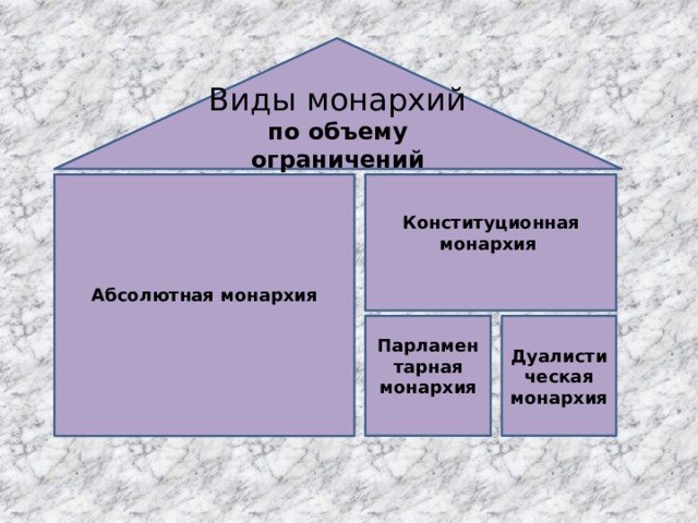 Виды монархий по объему ограничений Абсолютная монархия Конституционная монархия   Парламентарная монархия Дуалистическая монархия  
