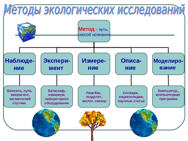 Метод  – путь, способ познания Описа- ние Измере- ние Экспери- мент  Наблюде- ние  Моделиро- вание Линейка, теодолит, эхолот, сканер Словари, энциклопедии, научные статьи Компьютер., компьютерная программа  Бинокль, лупа,  микроскоп,  космический спутник  Батискаф, аквариум, лабораторное оборудование  