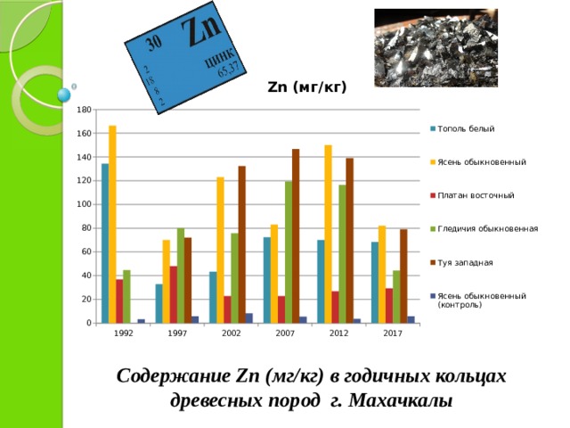 Содержание Zn (мг/кг) в годичных кольцах древесных пород г. Махачкалы 