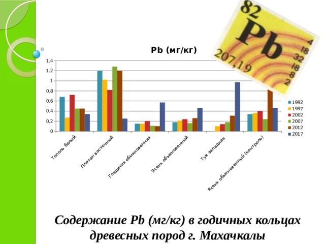 Содержание Pb (мг/кг) в годичных кольцах древесных пород г. Махачкалы 
