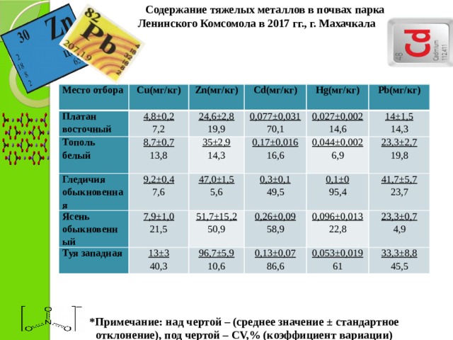 Содержание тяжелых металлов в почвах парка  Ленинского Комсомола в 2017 гг., г. Махачкала   Место отбора Платан восточный Cu(мг/кг)   4,8±0,2 Zn(мг/кг) Тополь белый 7,2   Cd(мг/кг) 24,6±2,8 Гледичия обыкновенная 8,7±0,7   13,8 19,9 0,077±0,031   9,2±0,4 Ясень обыкновенный Hg(мг/кг) 35±2,9 70,1 7,6 7,9±1,0 Туя западная 47,0±1,5 0,027±0,002 Pb(мг/кг) 0,17±0,016 14,3 14±1,5 13±3 21,5 14,6     0,3±0,1 5,6 16,6 0,044±0,002 51,7±15,2 14,3 40,3 49,5 23,3±2,7 6,9 0,26±0,09 50,9 0,1±0 96,7±5,9 58,9 10,6 0,13±0,07 41,7±5,7 95,4 19,8 0,096±0,013 86,6 23,7 0,053±0,019 23,3±0,7 22,8 4,9 61 33,3±8,8 45,5 *Примечание: над чертой – (среднее значение ± стандартное отклонение), под чертой – CV,% (коэффициент вариации) 