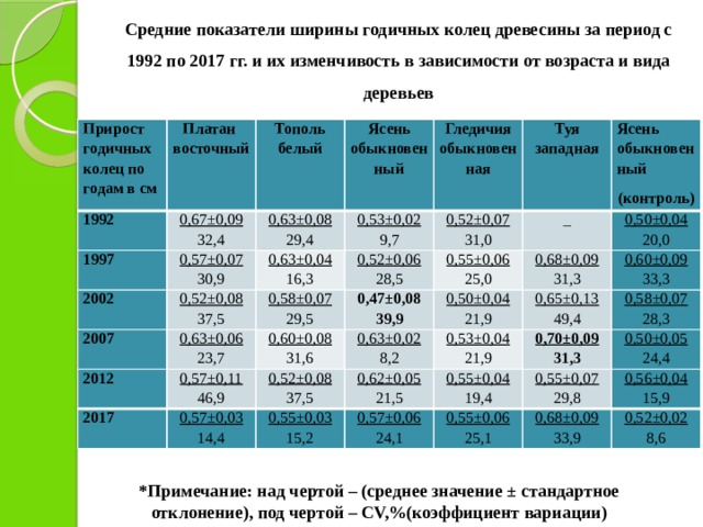  Средние показатели ширины годичных колец древесины за период с 1992 по 2017 гг. и их изменчивость в зависимости от возраста и вида деревьев   Прирост годичных колец по годам в см Платан 1992 восточный Тополь белый 1997 0,67±0,09 32,4 0,57±0,07   Ясень обыкновенный   2002 0,63±0,08 30,9 2007 0,63±0,04 0,52±0,08 0,53±0,02 29,4 Гледичия обыкновенная 9,7 37,5 0,63±0,06 Туя западная 16,3 0,52±0,06 0,52±0,07 0,58±0,07 2012 23,7   28,5 2017 0,60±0,08 31,0 _ 0,47±0,08 29,5 Ясень обыкновенный 0,55±0,06 0,57±0,11 0,57±0,03 0,68±0,09 39,9 46,9 0,63±0,02 31,6 (контроль) 25,0 0,52±0,08 0,50±0,04 0,50±0,04 14,4 8,2 31,3 20,0 37,5 0,65±0,13 0,53±0,04 0,55±0,03 0,62±0,05 21,9 0,60±0,09 15,2 0,57±0,06 21,5 33,3 21,9 0,70±0,09 49,4 0,55±0,04 0,58±0,07 24,1 31,3 0,55±0,06 28,3 19,4 0,55±0,07 0,50±0,05 29,8 24,4 25,1 0,68±0,09 0,56±0,04 33,9 15,9 0,52±0,02 8,6 *Примечание: над чертой – (среднее значение ± стандартное отклонение), под чертой – CV,%(коэффициент вариации) 