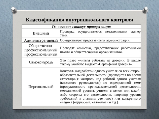Классификация внутришкольного контроля Основание: статус проверяющих Внешний Проверка осуществляется независимыми экспер­тами. Административный Осуществляют представители администрации. Общественно­ - профессиональный профессиональный Проводят комиссии, представленные работника­ми школы и общественными организациями. Самоконтроль Это право учителя работать на доверии. В школе такому учителю выдают «Сертификат доверия». Персональный Контроль над работой одного учителя со всех сторон образовательной деятельности (прово­дится во время аттестации); контроль над рабо­той одного учителя (классного руководителя) по определенной теме (продуктивность преподава­тельской деятельности, методический уровень учителя в целом или какой-либо стороны его дея­тельности, например уровня требований к знани­ям учеников) или конкретного ученика (одарен­ные, «тяжелые» и т.д.). 