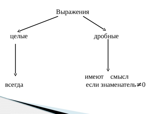  Выражения  целые  дробные  имеют смысл всегда если знаменатель ≠ 0 