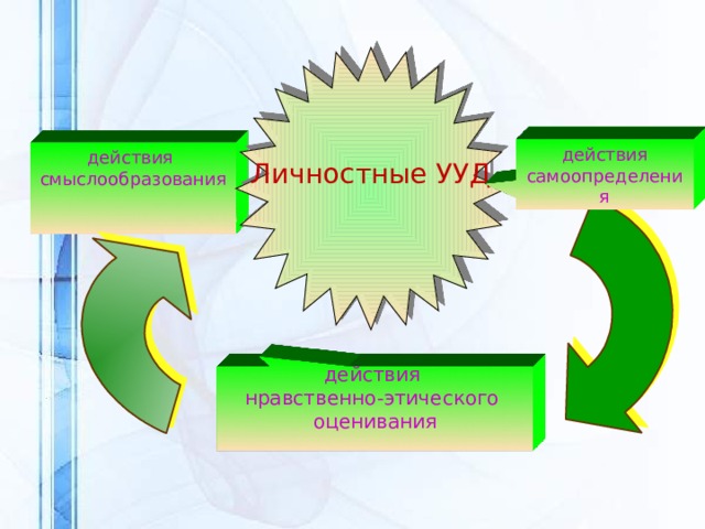 Личностные УУД действия самоопределения действия смыслообразования Мониторинг результатов эксперимента (по Чечель И.Д.) действия нравственно-этического оценивания 6 
