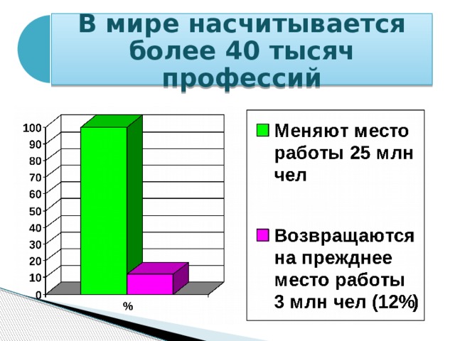 В мире насчитывается более 40 тысяч профессий 