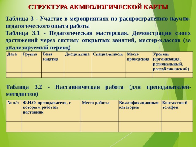СТРУКТУРА АКМЕОЛОГИЧЕСКОЙ КАРТЫ Таблица 3 - Участие в мероприятиях по распространению научно-педагогического опыта работы Таблица 3.1 - Педагогическая мастерская. Демонстрация своих достижений через систему открытых занятий, мастер-классов (за анализируемый период) Дата Группа   Тема занятия   Дисциплина     Специальность Место проведения   Уровень (организация, региональный, республиканский)     Таблица 3.2 - Наставническая работа (для преподавателей-методистов) № п/п   Ф.И.О. преподавателя, с которым работает наставник Место работы   Квалификационная категория   Контактный телефон     