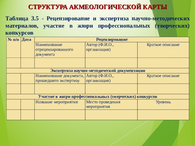 СТРУКТУРА АКМЕОЛОГИЧЕСКОЙ КАРТЫ Таблица 3.5 - Рецензирование и экспертиза научно-методических материалов, участие в жюри профессиональных (творческих) конкурсов № п/п Дата   Рецензирование   Наименование отрецензированного документа Экспертиза научно-методической документации Автор (Ф.И.О., организация)         Краткое описание           Наименование документа, прошедшего экспертизу Участие в жюри профессиональных (творческих) конкурсов Автор (Ф.И.О., организация)       Краткое описание             Название мероприятия Место проведения мероприятия     Уровень       