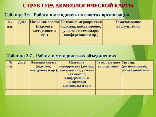 СТРУКТУРА АКМЕОЛОГИЧЕСКОЙ КАРТЫ Таблица 3.6 - Работа в методических советах организации № п.п. Дата   Название совета (педсовет, методсовет и пр.)   Название мероприятия (доклад, выступление, участие в семинаре, конференции и пр.)     Тема/название выступления   Таблица 3.7 - Работа в методических объединениях № п.п.   Дата Название совета (педсовет, методсовет и пр.)   Название мероприятия (доклад, выступление, участие в семинаре, конференции, в проведении олимпиады и пр.)   Тема/название выступления     Уровень (региональный, республиканский)   