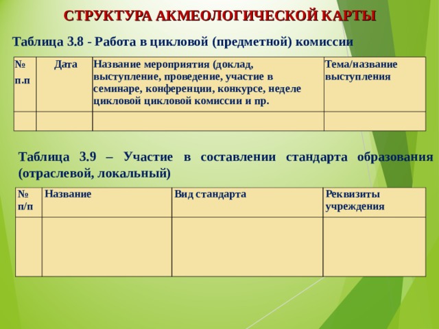 СТРУКТУРА АКМЕОЛОГИЧЕСКОЙ КАРТЫ Таблица 3.8 - Работа в цикловой (предметной) комиссии № п.п   Дата Название мероприятия (доклад, выступление, проведение, участие в семинаре, конференции, конкурсе, неделе цикловой цикловой комиссии и пр.     Тема/название выступления   Таблица 3.9 – Участие в составлении стандарта образования (отраслевой, локальный) № п/п Название     Вид стандарта   Реквизиты учреждения     