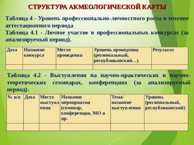 СТРУКТУРА АКМЕОЛОГИЧЕСКОЙ КАРТЫ Таблица 4 - Уровень профессионально-личностного роста в течение аттестационного периода Таблица 4.1 - Личное участие в профессиональных конкурсах (за анализируемый период).  Дата Название конкурса   Место проведения   Уровень проведения (региональный, республиканский…)     Результат   Таблица 4.2 - Выступления на научно-практических и научно-теоретических семинарах, конференциях (за анализируемый период). № п/п   Дата Место выступления   Название мероприятия (семинар, конференция, МО и пр.   Тема/ название выступления     Уровень (региональный, республиканский)   