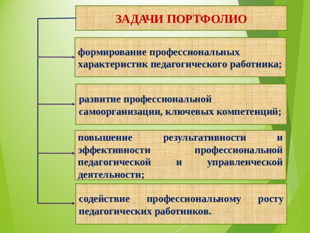 ЗАДАЧИ ПОРТФОЛИО формирование профессиональных характеристик педагогического работника;        развитие профессиональной самоорганизации, ключевых компетенций; повышение результативности и эффективности профессиональной педагогической и управленческой деятельности; содействие профессиональному росту педагогических работников. 