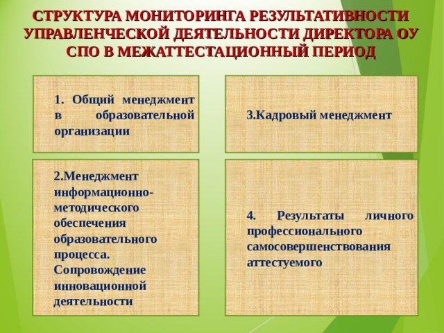 СТРУКТУРА МОНИТОРИНГА РЕЗУЛЬТАТИВНОСТИ УПРАВЛЕНЧЕСКОЙ ДЕЯТЕЛЬНОСТИ ДИРЕКТОРА ОУ СПО В МЕЖАТТЕСТАЦИОННЫЙ ПЕРИОД 1. Общий менеджмент в образовательной организации 3.Кадровый менеджмент 2.Менеджмент информационно-методического обеспечения образовательного процесса. Сопровождение инновационной деятельности 4. Результаты личного профессионального самосовершенствования аттестуемого 