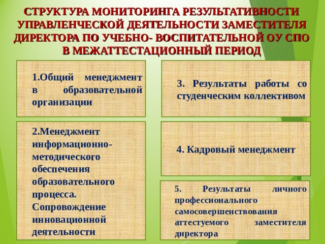 СТРУКТУРА МОНИТОРИНГА РЕЗУЛЬТАТИВНОСТИ УПРАВЛЕНЧЕСКОЙ ДЕЯТЕЛЬНОСТИ ЗАМЕСТИТЕЛЯ ДИРЕКТОРА ПО УЧЕБНО- ВОСПИТАТЕЛЬНОЙ ОУ СПО В МЕЖАТТЕСТАЦИОННЫЙ ПЕРИОД 1.Общий менеджмент в образовательной организации 3. Результаты работы со студенческим коллективом 2.Менеджмент информационно-методического обеспечения образовательного процесса. Сопровождение инновационной деятельности 4. Кадровый менеджмент 5. Результаты личного профессионального самосовершенствования аттестуемого заместителя директора 