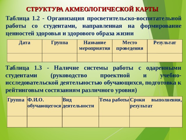 СТРУКТУРА АКМЕОЛОГИЧЕСКОЙ КАРТЫ Таблица 1.2 - Организация просветительско-воспитательной работы со студентами, направленная на формирование ценностей здоровья и здорового образа жизни Дата Группа     Название мероприятия Место проведения     Результат   Таблица 1.3 - Наличие системы работы с одаренными студентами (руководство проектной и учебно-исследовательской деятельностью обучающихся, подготовка к рейтинговым состязаниям различного уровня) Группа   Ф.И.О. обучающегося Вид деятельности   Тема работы   Сроки выполнения, результат     