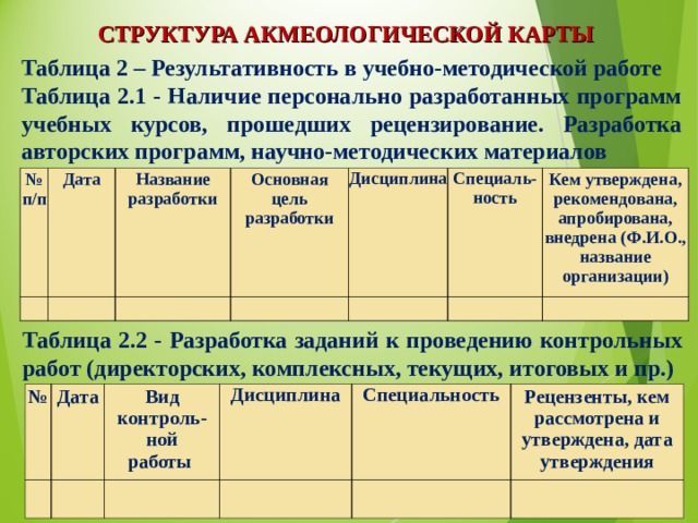 СТРУКТУРА АКМЕОЛОГИЧЕСКОЙ КАРТЫ Таблица 2 – Результативность в учебно-методической работе Таблица 2.1 - Наличие персонально разработанных программ учебных курсов, прошедших рецензирование. Разработка авторских программ, научно-методических материалов № п/п Дата   Название разработки   Основная цель разработки   Дисциплина   Специаль-ность   Кем утверждена, рекомендована, апробирована, внедрена (Ф.И.О., название организации)     Таблица 2.2 - Разработка заданий к проведению контрольных работ (директорских, комплексных, текущих, итоговых и пр.) №   Дата Вид контроль-ной работы   Дисциплина   Специальность     Рецензенты, кем рассмотрена и утверждена, дата утверждения   