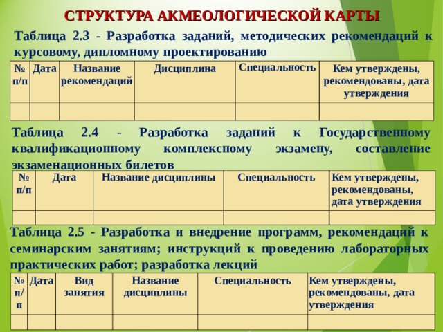 СТРУКТУРА АКМЕОЛОГИЧЕСКОЙ КАРТЫ Таблица 2.3 - Разработка заданий, методических рекомендаций к курсовому, дипломному проектированию № п/п   Дата Название рекомендаций     Дисциплина Специальность     Кем утверждены, рекомендованы, дата утверждения   Таблица 2.4 - Разработка заданий к Государственному квалификационному комплексному экзамену, составление экзаменационных билетов № п/п   Дата   Название дисциплины   Специальность Кем утверждены, рекомендованы, дата утверждения     Таблица 2.5 - Разработка и внедрение программ, рекомендаций к семинарским занятиям; инструкций к проведению лабораторных практических работ; разработка лекций № п/п   Дата Вид занятия     Название дисциплины   Специальность   Кем утверждены, рекомендованы, дата утверждения   