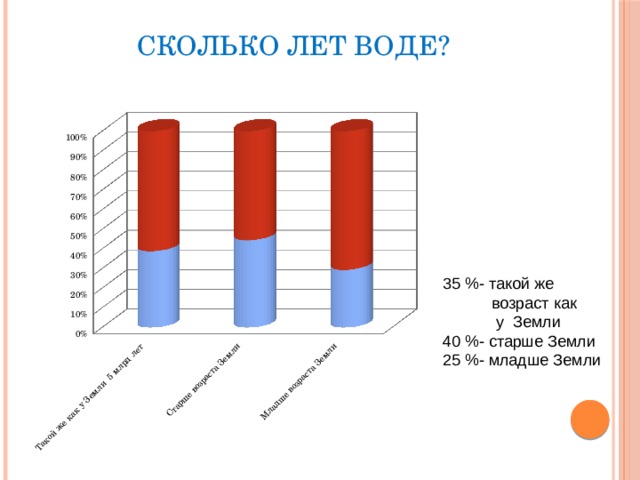 Сколько лет воде? 35 %- такой же  возраст как  у Земли 40 %- старше Земли 25 %- младше Земли 