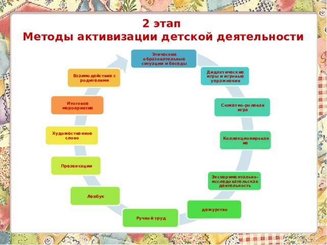 2 этап  Методы активизации детской деятельности Этические образовательные ситуации и беседы Дидактические игры и игровые упражнения Взаимодействие с родителями Итоговое мероприятие Сюжетно-ролевая игра Художественное слово Коллекционирование  Презентации Экспериментально-исследовательская деятельность Лепбук дежурство Ручной труд 