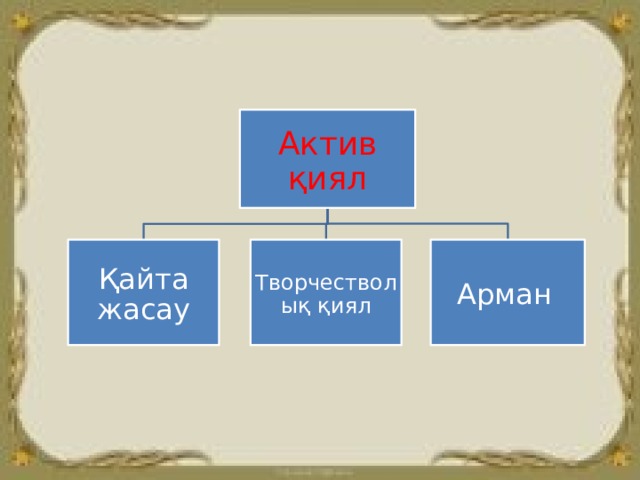 Актив қиял Арман  Қайта жасау Творчестволық қиял 