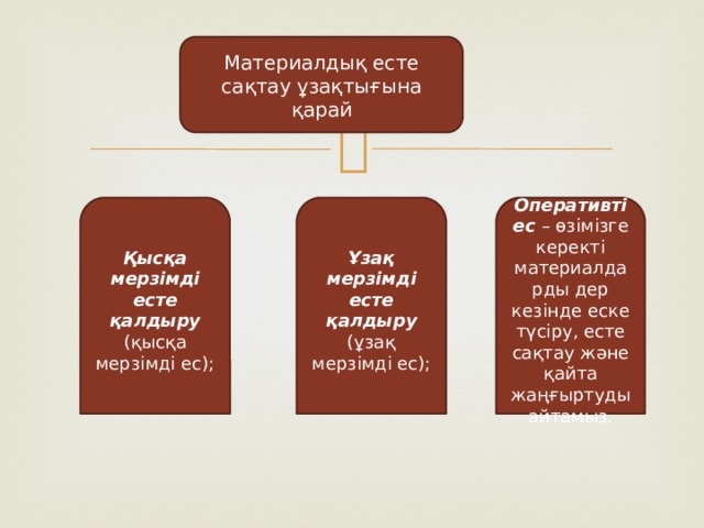 Материалдық есте сақтау ұзақтығына қарай Қысқа мерзімді есте қалдыру (қысқа мерзімді ес); Ұзақ мерзімді есте қалдыру (ұзақ мерзімді ес); Оперативті ес – өзімізге керекті материалдарды дер кезінде еске түсіру, есте сақтау және қайта жаңғыртуды айтамыз. 