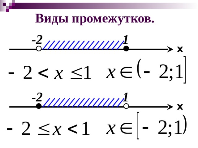 Виды промежутков. 1 -2 x -2 1 x 5 