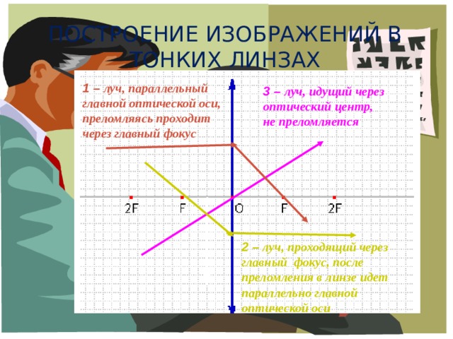 Построение изображений в тонких линзах 1 – луч, параллельный главной оптической оси, преломляясь проходит через главный фокус 3 – луч, идущий через оптический центр, не преломляется 2 – луч, проходящий через главный фокус, после преломления в линзе идет параллельно главной оптической оси 